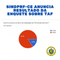 SindPRF-Ce anuncia resultado da enquete sobre TAF